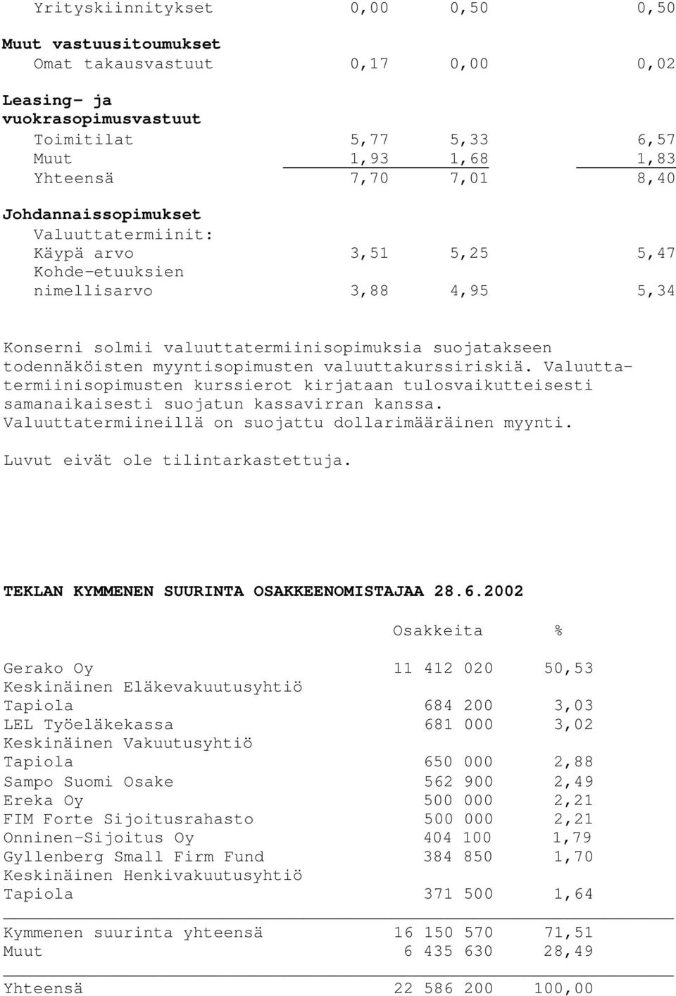 valuuttakurssiriskiä. Valuuttatermiinisopimusten kurssierot kirjataan tulosvaikutteisesti samanaikaisesti suojatun kassavirran kanssa. Valuuttatermiineillä on suojattu dollarimääräinen myynti.