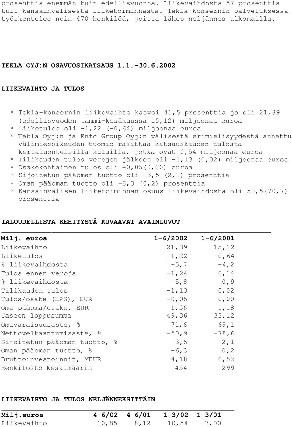 2002 LIIKEVAIHTO JA TULOS * Tekla-konsernin liikevaihto kasvoi 41,5 prosenttia ja oli 21,39 (edellisvuoden tammi-kesäkuussa 15,12) miljoonaa euroa * Liiketulos oli 1,22 (-0,64) miljoonaa euroa *