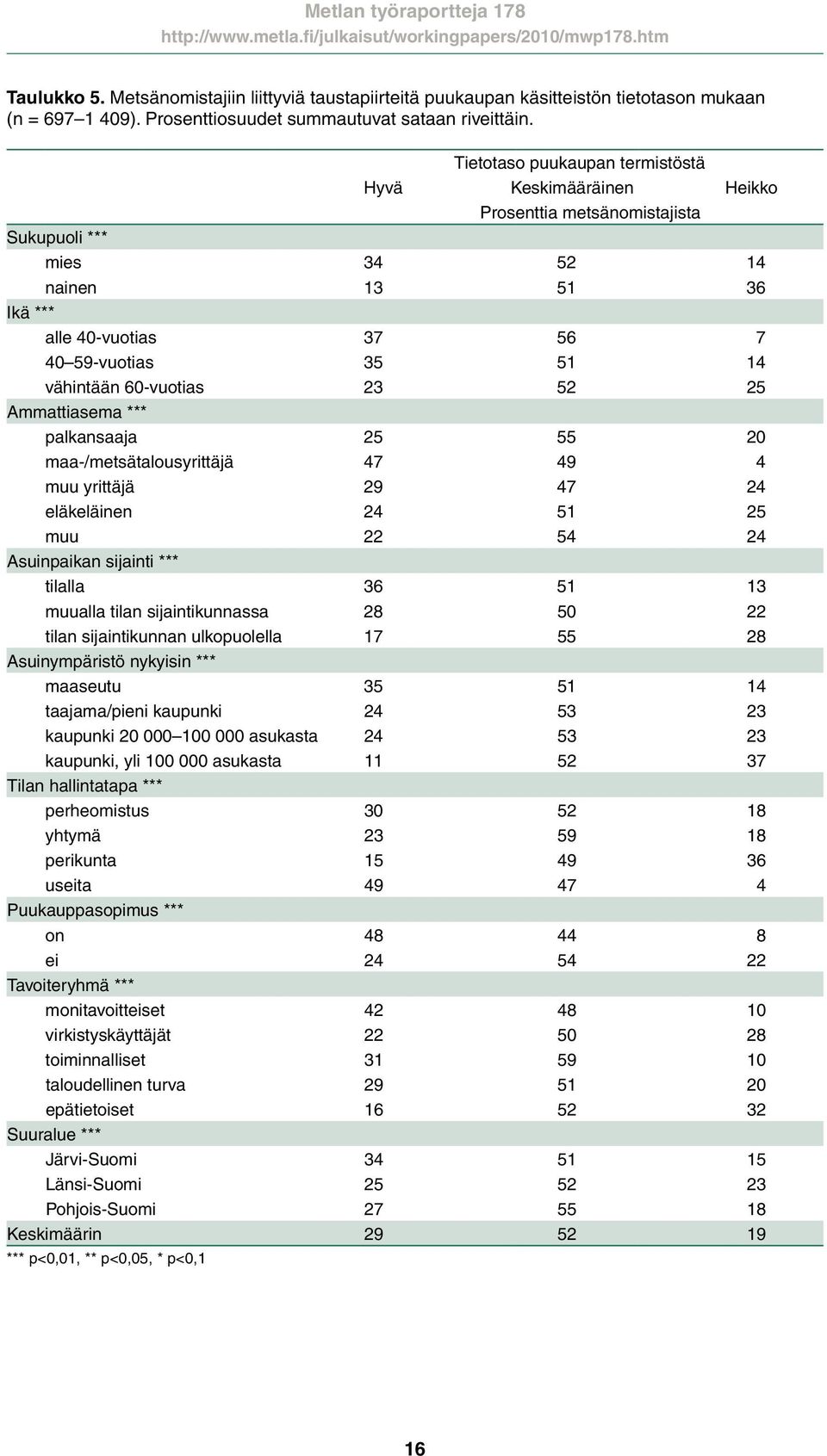 60-vuotias 23 52 25 Ammattiasema *** palkansaaja 25 55 20 maa-/metsätalousyrittäjä 47 49 4 muu yrittäjä 29 47 24 eläkeläinen 24 51 25 muu 22 54 24 Asuinpaikan sijainti *** tilalla 36 51 13 muualla