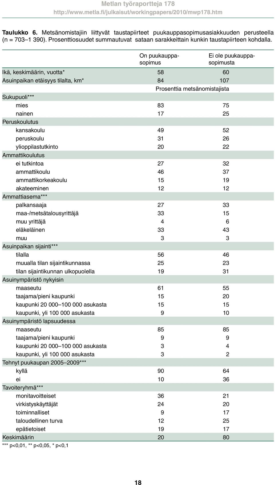 kansakoulu 49 52 peruskoulu 31 26 ylioppilastutkinto 20 22 Ammattikoulutus ei tutkintoa 27 32 ammattikoulu 46 37 ammattikorkeakoulu 15 19 akateeminen 12 12 Ammattiasema*** palkansaaja 27 33