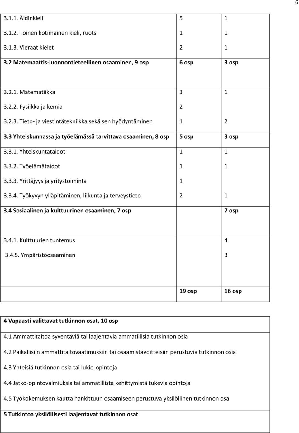 3.4. Työkyvyn ylläpitäminen, liikunta ja terveystieto 1 1 1 2 1 1 1 3.4 Sosiaalinen ja kulttuurinen osaaminen, 7 osp 7 osp 3.4.1. Kulttuurien tuntemus 3.4.5.