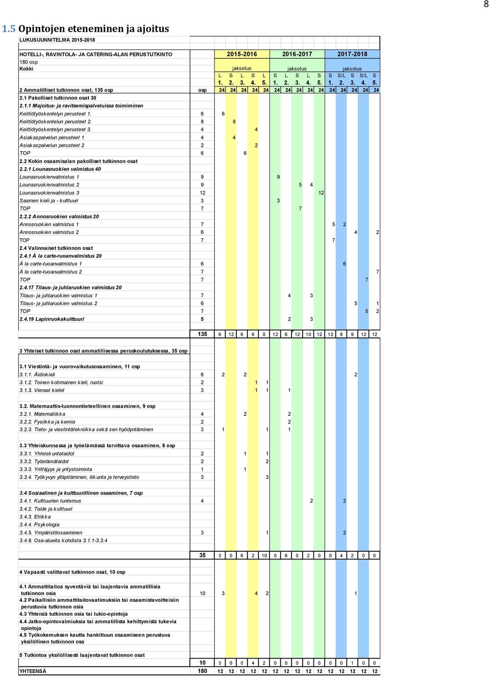 6 6 Keittiötyöskentelun perusteet 2. 8 8 Keittiötyöskentelyn perusteet 3. 4 4 Asiakaspalvelun perusteet 1 4 4 Asiakaspalvelun perusteet 2 2 2 TOP 6 6 2.2 Kokin osaamisalan pakolliset tutkinnon osat 2.