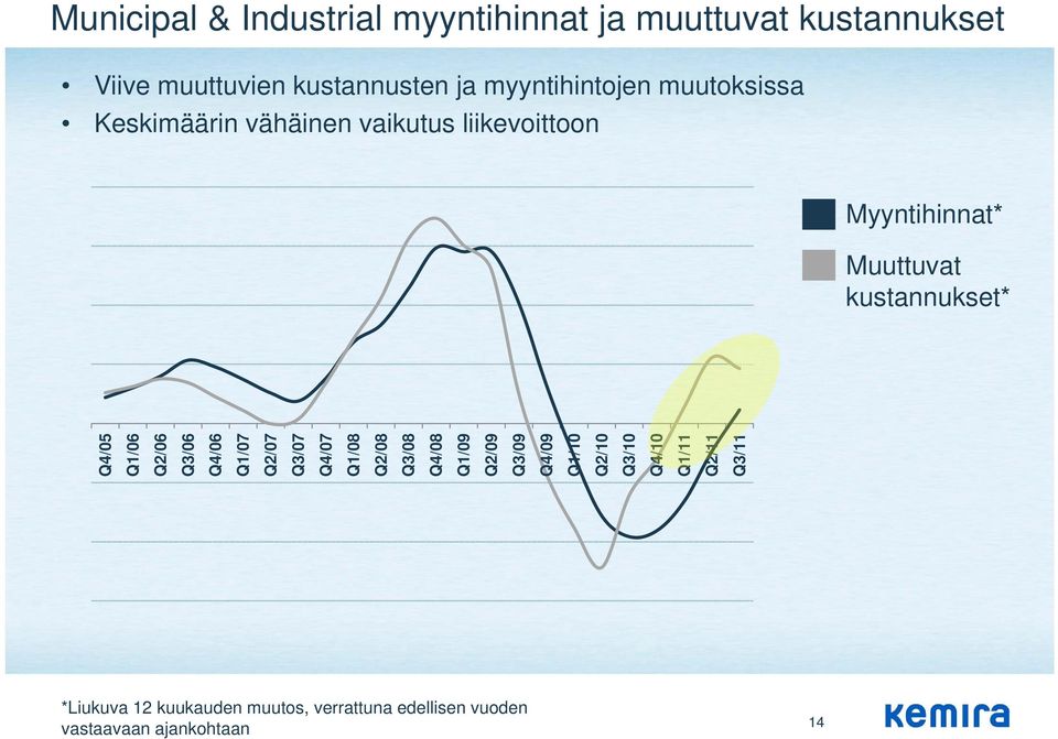 kustannukset* Q4/05 Q1/06 Q2/06 Q3/06 Q4/06 Q1/07 Q2/07 Q3/07 Q4/07 Q1/08 Q2/08 Q3/08 Q4/08 Q1/09 Q2/09