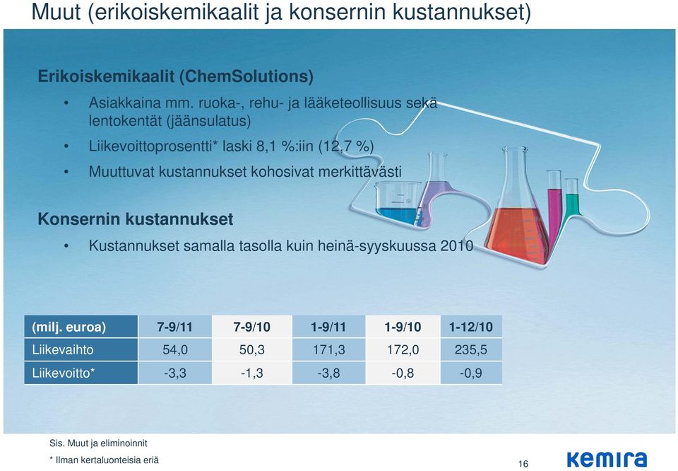 kustannukset kohosivat merkittävästi Konsernin kustannukset Kustannukset samalla tasolla kuin heinä-syyskuussa 2010 (milj.