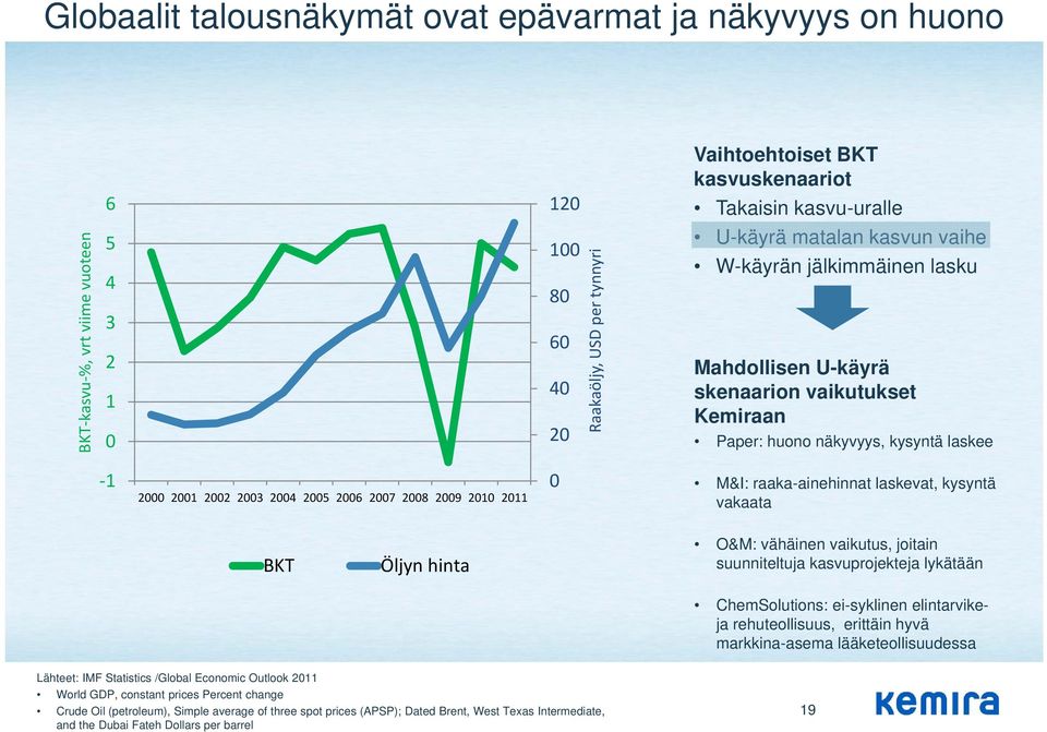 2007 2008 2009 2010 2011 0 M&I: raaka-ainehinnat laskevat, kysyntä vakaata BKT Öljyn hinta O&M: vähäinen vaikutus, joitain suunniteltuja kasvuprojekteja lykätään ChemSolutions: ei-syklinen