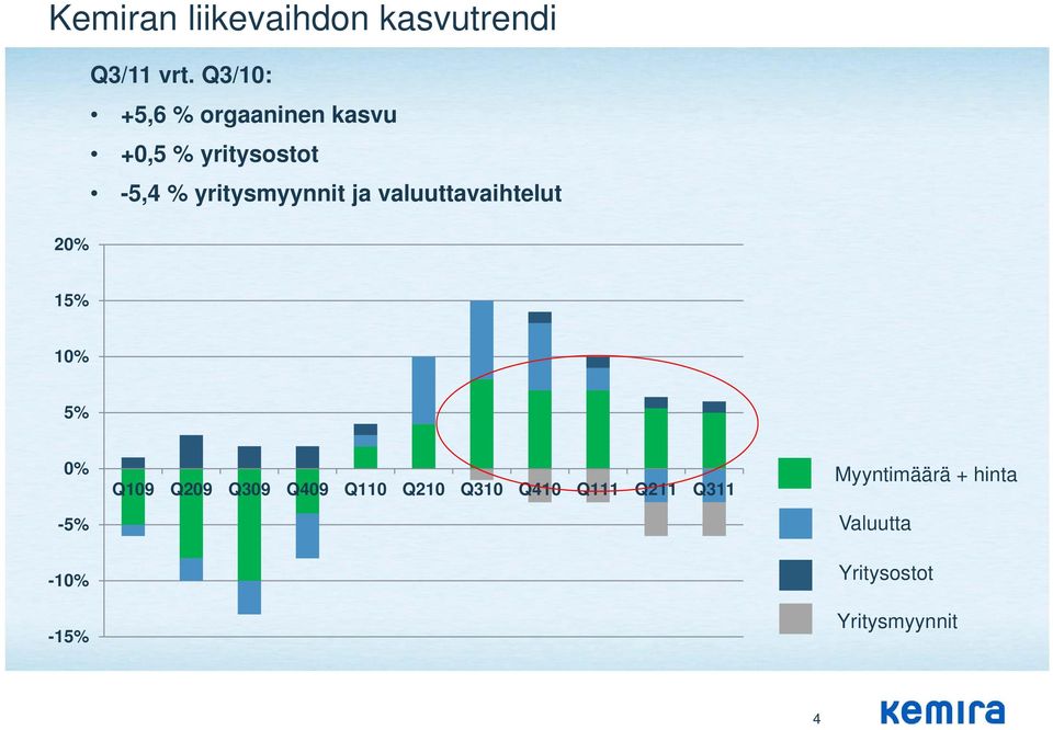 yritysmyynnit ja valuuttavaihtelut 15% 10% 5% 0% -5% -10% -15% Q109