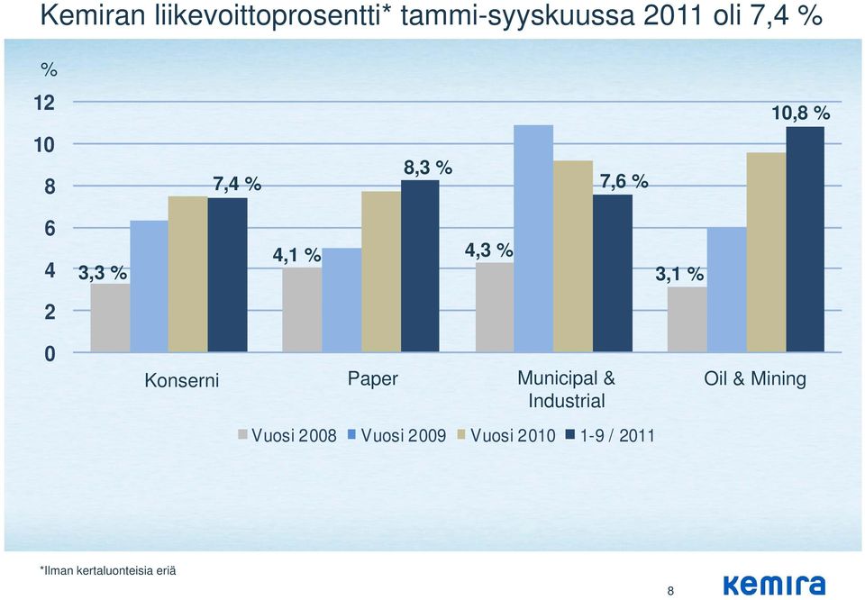 0 Konserni Paper Municipal & Industrial Vuosi 2008 Vuosi 2009