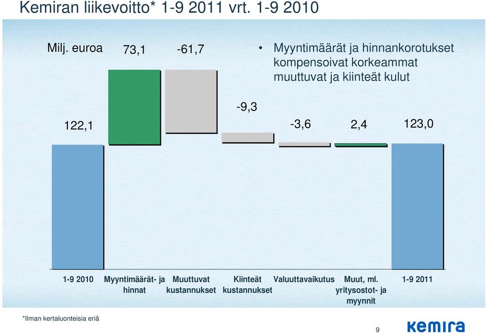 kiinteät kulut 122,1-9,3-3,6 2,4 123,0 1-9 2010 Myyntimäärät- ja Muuttuvat hinnat