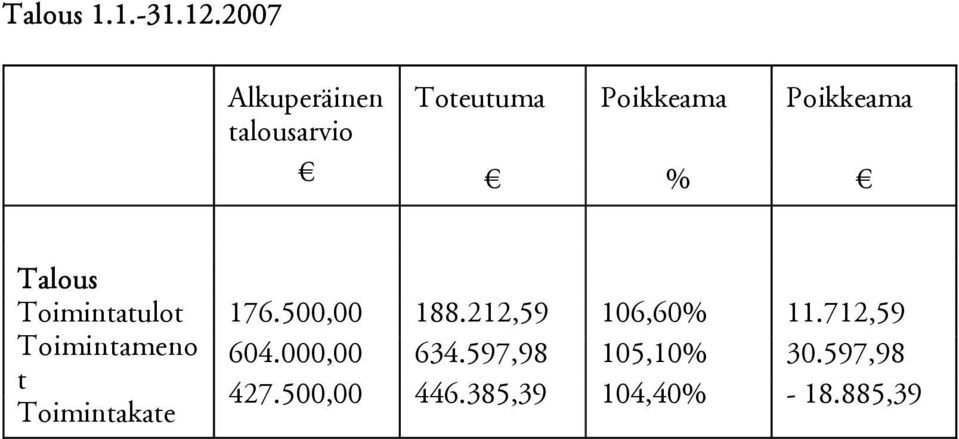 Talous Toimintatulot Toimintameno t Toimintakate 176.