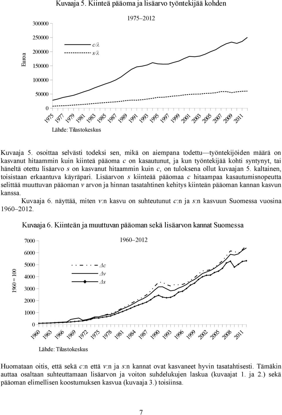 s on kasvanut hitaammin kuin c, on tuloksena ollut kuvaajan 5. kaltainen, toisistaan erkaantuva käyräpari.