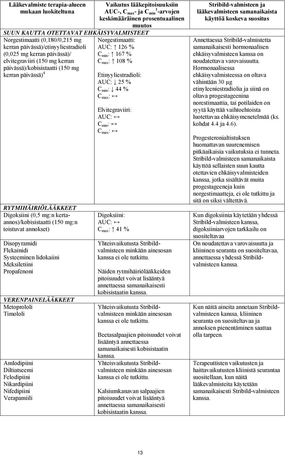 päivässä)/kobisistaatti (150 mg kerran päivässä) 4 RYTMIHÄIRIÖLÄÄKKEET Digoksiini (0,5 mg:n kertaannos)/kobisistaatti (150 mg:n toistuvat annokset) Disopyramidi Flekainidi Systeeminen lidokaiini