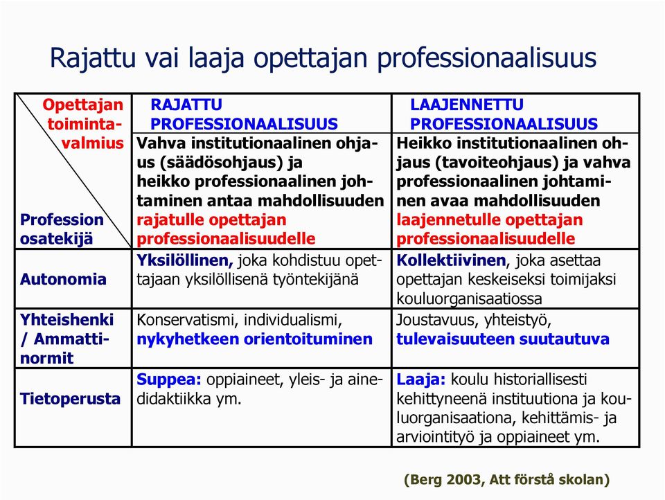 Konservatismi, individualismi, nykyhetkeen orientoituminen Suppea: oppiaineet, yleis- ja ainedidaktiikka ym.