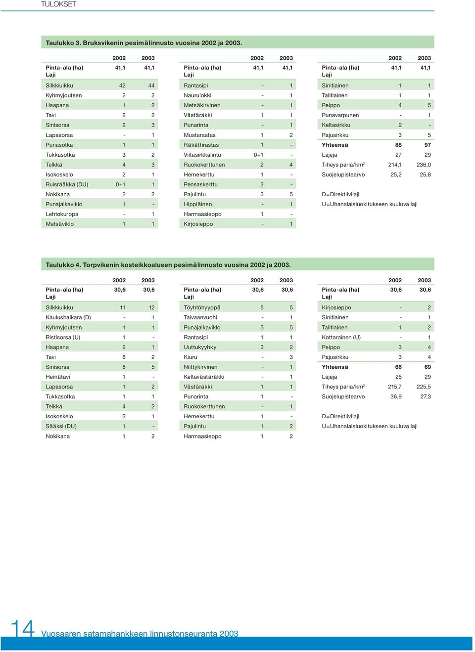 Nokikana 2 2 Punajalkaviklo 1 - Lehtokurppa - 1 Metsäviklo 1 1 2002 2003 Pinta-ala (ha) 41,1 41,1 Rantasipi - 1 Naurulokki - 1 Metsäkirvinen - 1 Västäräkki 1 1 Punarinta - 1 Mustarastas 1 2