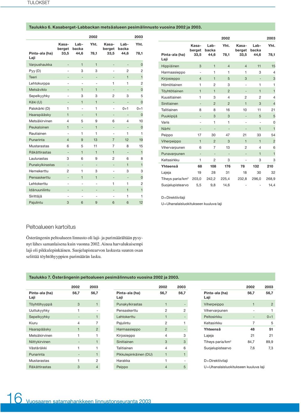 berget backa berget backa Pinta-ala (ha) 33,5 44,6 78,1 33,5 44,6 78,1 Varpushaukka - 1 1 - - 0 Pyy (D) - 3 3-2 2 Teeri - - - - 1 1 Lehtokurppa - - - 1 1 2 Metsäviklo - 1 1 - - 0 Sepelkyyhky - 3 3 2