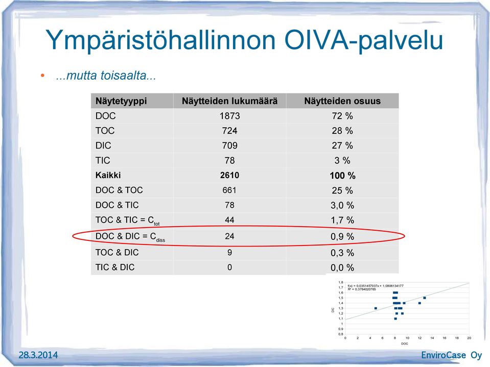 Kaikki 2610 100 % DOC & TOC 661 25 % DOC & TIC 78 3,0 % TOC & TIC = C tot 44 1,7 % DOC & DIC = C diss 24