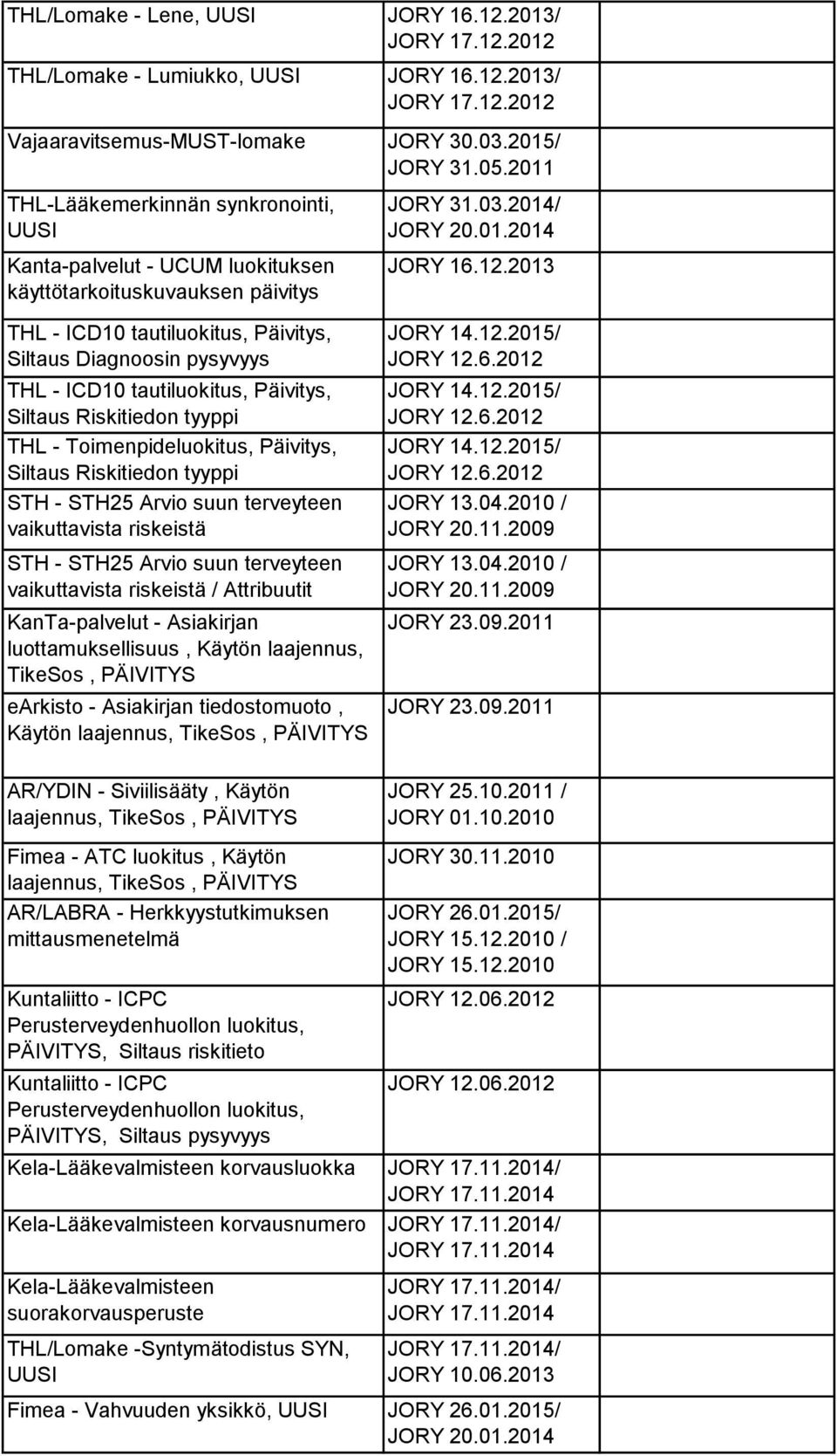 Päivitys, Siltaus Riskitiedon tyyppi THL - Toimenpideluokitus, Päivitys, Siltaus Riskitiedon tyyppi STH - STH25 Arvio suun terveyteen vaikuttavista riskeistä STH - STH25 Arvio suun terveyteen