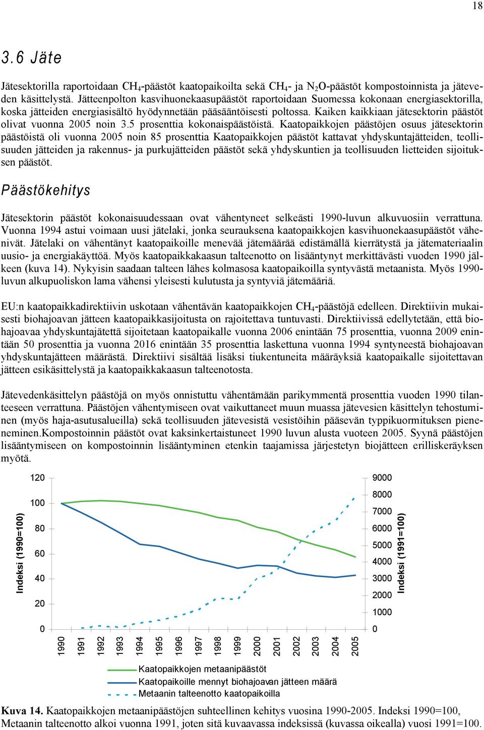 Kaiken kaikkiaan jätesektorin päästöt olivat vuonna 2005 noin 3.5 prosenttia kokonaispäästöistä.