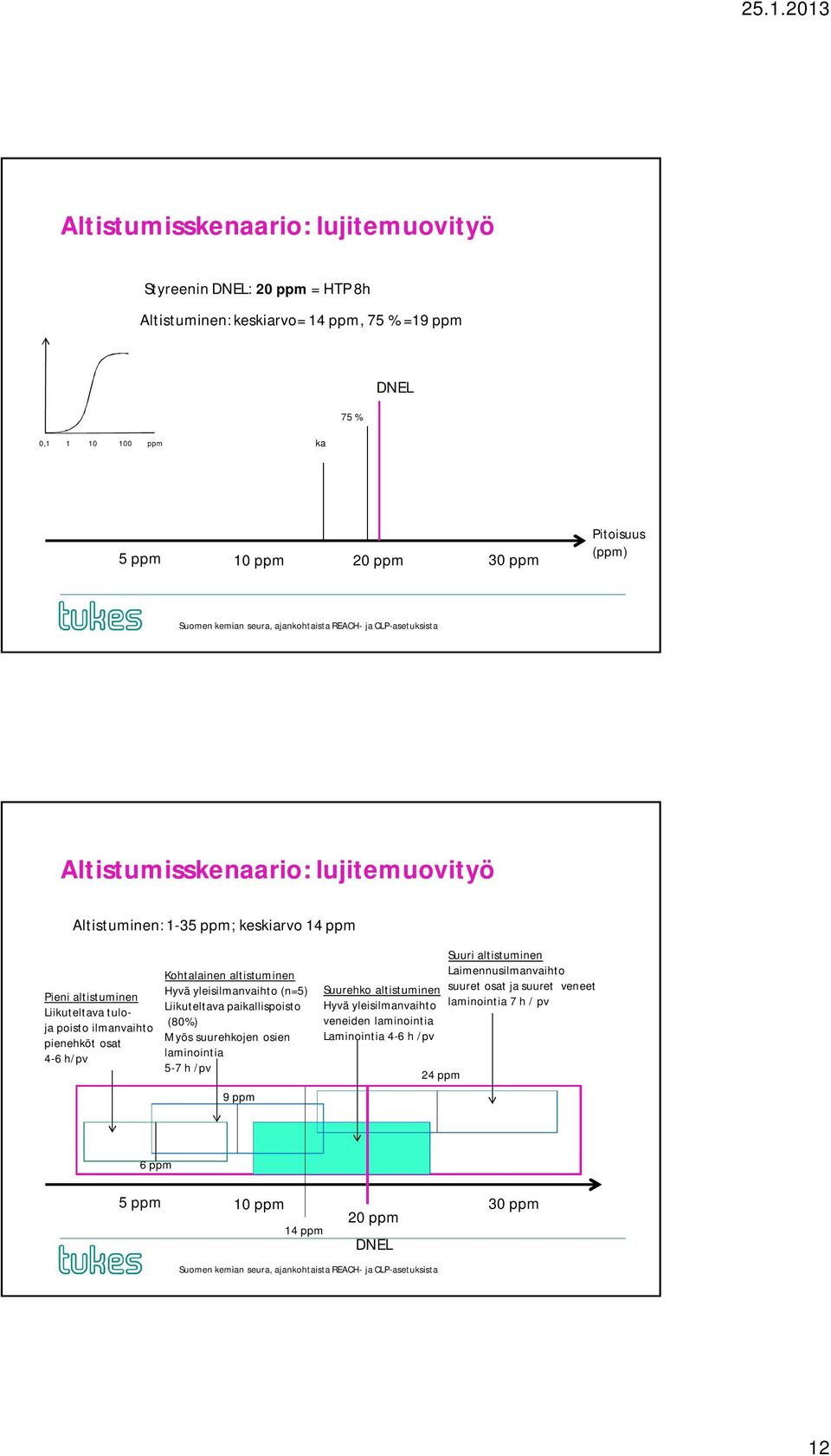 Kohtalainen altistuminen Hyvä yleisilmanvaihto (n=5) Liikuteltava paikallispoisto (80%) Myös suurehkojen osien laminointia 5-7 h /pv 9 ppm Suuri altistuminen Laimennusilmanvaihto