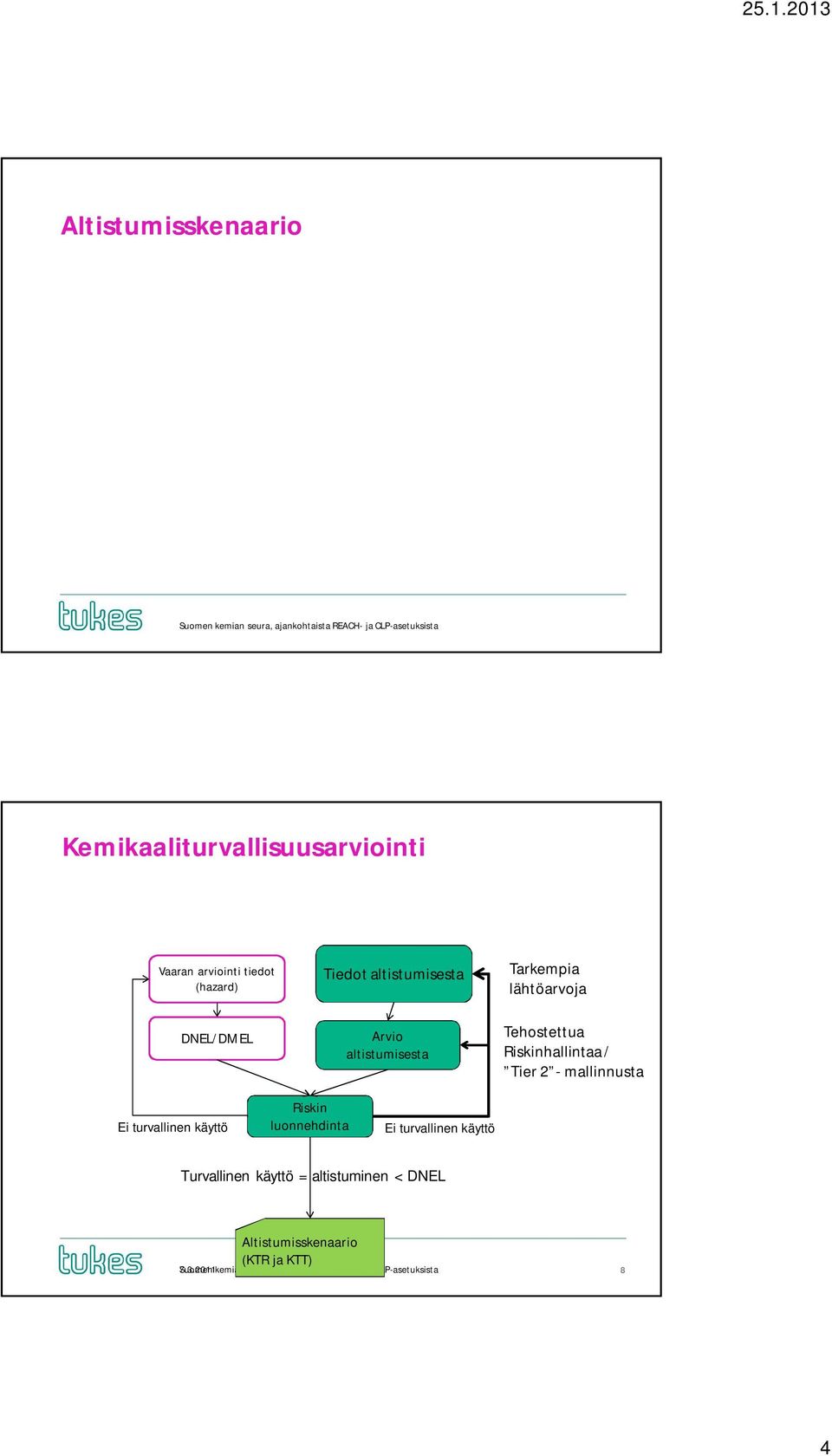 mallinnusta Ei turvallinen käyttö Riskin luonnehdinta Ei turvallinen käyttö Turvallinen käyttö =