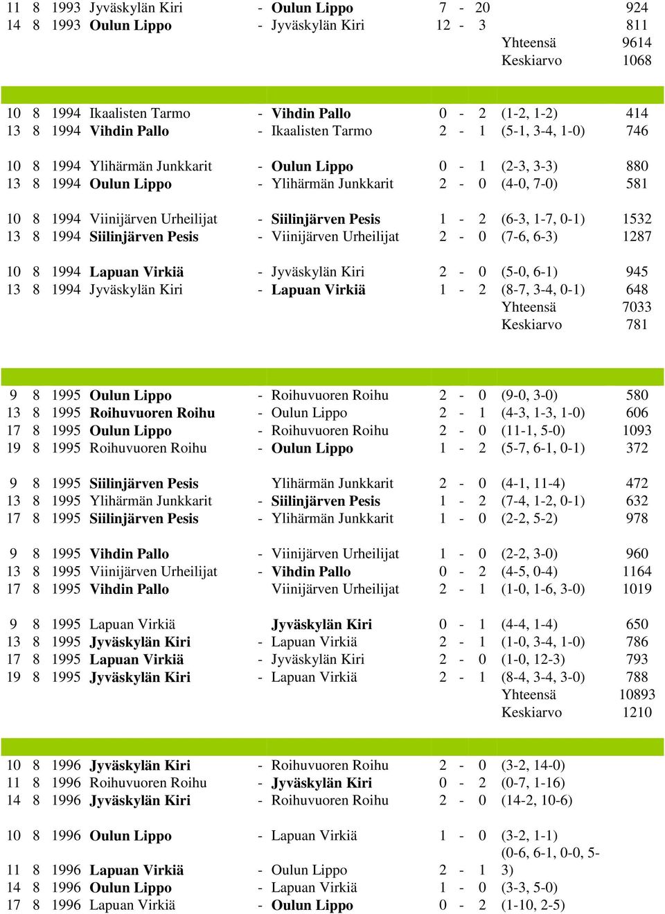 Viinijärven Urheilijat - Siilinjärven Pesis 1-2 (6-3, 1-7, 0-1) 1532 13 8 1994 Siilinjärven Pesis - Viinijärven Urheilijat 2-0 (7-6, 6-3) 1287 10 8 1994 Lapuan Virkiä - Jyväskylän Kiri 2-0 (5-0, 6-1)