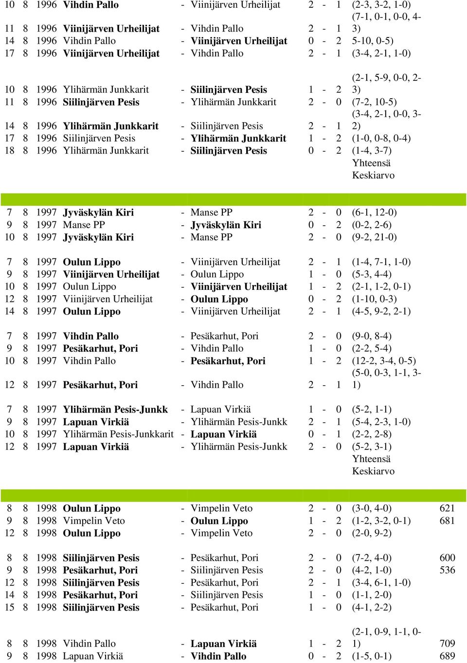 2-0 (7-2, 10-5) (3-4, 2-1, 0-0, 3-2) 14 8 1996 Ylihärmän Junkkarit - Siilinjärven Pesis 2-1 17 8 1996 Siilinjärven Pesis - Ylihärmän Junkkarit 1-2 (1-0, 0-8, 0-4) 18 8 1996 Ylihärmän Junkkarit -