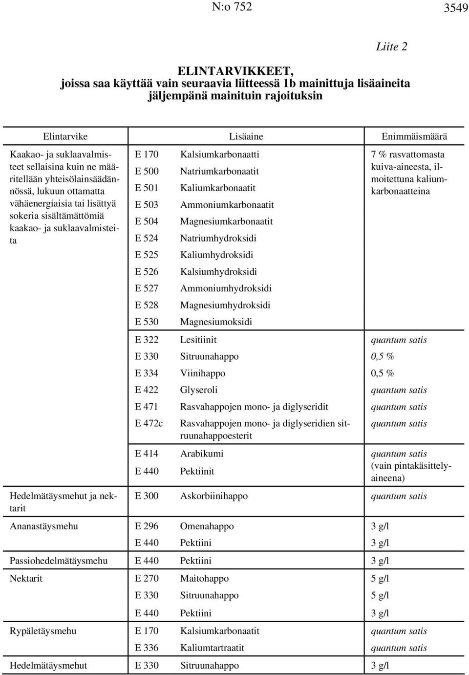 nektarit Ananastäysmehu E 170 E 500 E 501 E 503 E 504 E 524 E 525 E 526 E 527 E 528 E 530 Kalsiumkarbonaatti Natriumkarbonaatit Kaliumkarbonaatit Ammoniumkarbonaatit Magnesiumkarbonaatit