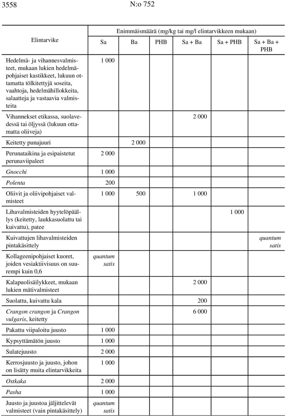 Keitetty punajuuri 2 000 Perunataikina ja esipaistetut perunaviipaleet 2 000 Gnocchi 1 000 Polenta 200 Oliivit ja oliivipohjaiset valmisteet 1 000 500 1 000 Lihavalmisteiden hyytelöpäällys (keitetty,