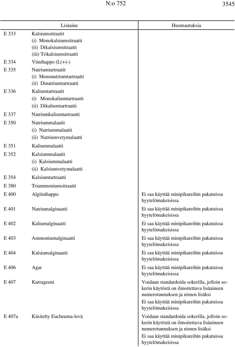 Natriumvetymalaatti Kaliummalaatti Kalsiummalaatit (i) Kalsiummalaatti (ii) Kalsiumvetymalaatti Kalsiumtartraatti Triammoniumsitraatti Huomautuksia E 400 Algiinihappo Ei saa käyttää minipikareihin