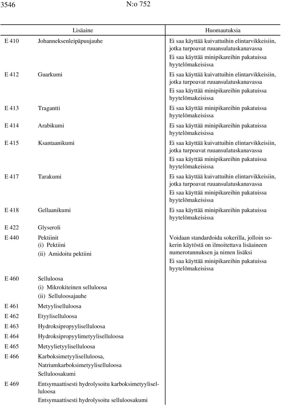 käyttää minipikareihin pakatuissa hyytelömakeisissa E 414 Arabikumi Ei saa käyttää minipikareihin pakatuissa hyytelömakeisissa E 415 Ksantaanikumi Ei saa käyttää kuivattuihin elintarvikkeisiin, jotka