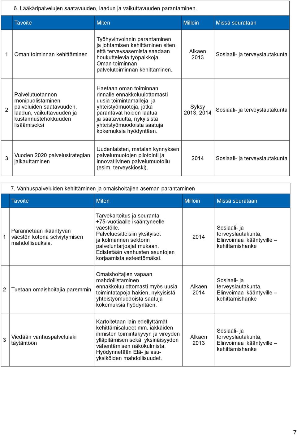 Alkaen 0 Sosiaali- ja terveyslautakunta Palvelutuotannon monipuolistaminen palveluiden saatavuuden, laadun, vaikuttavuuden ja kustannustehokkuuden lisäämiseksi Haetaan oman toiminnan rinnalle