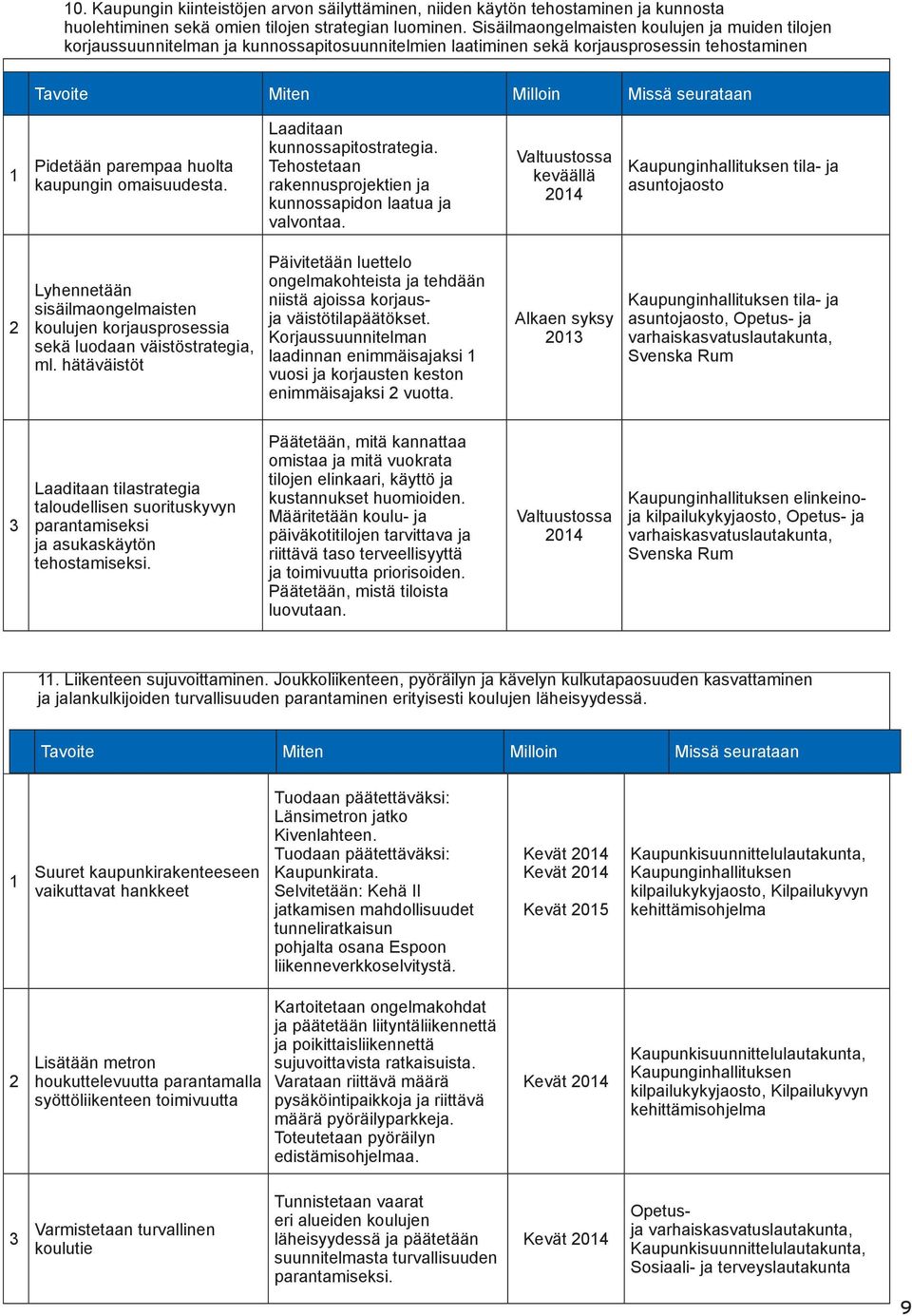 Laaditaan kunnossapitostrategia. Tehostetaan rakennusprojektien ja kunnossapidon laatua ja valvontaa.