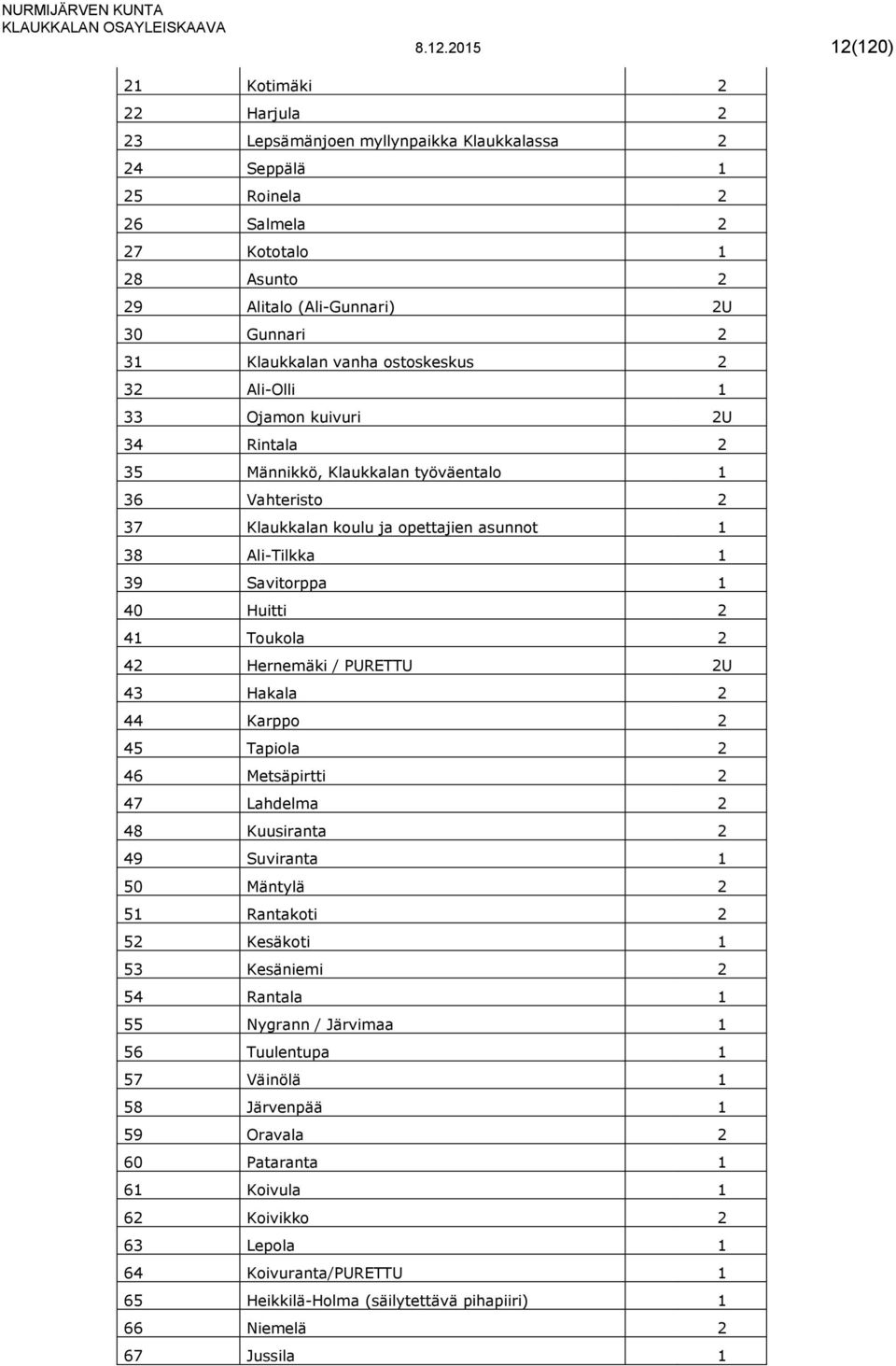 Savitorppa 1 40 Huitti 2 41 Toukola 2 42 Hernemäki / PURETTU 2U 43 Hakala 2 44 Karppo 2 45 Tapiola 2 46 Metsäpirtti 2 47 Lahdelma 2 48 Kuusiranta 2 49 Suviranta 1 50 Mäntylä 2 51 Rantakoti 2 52