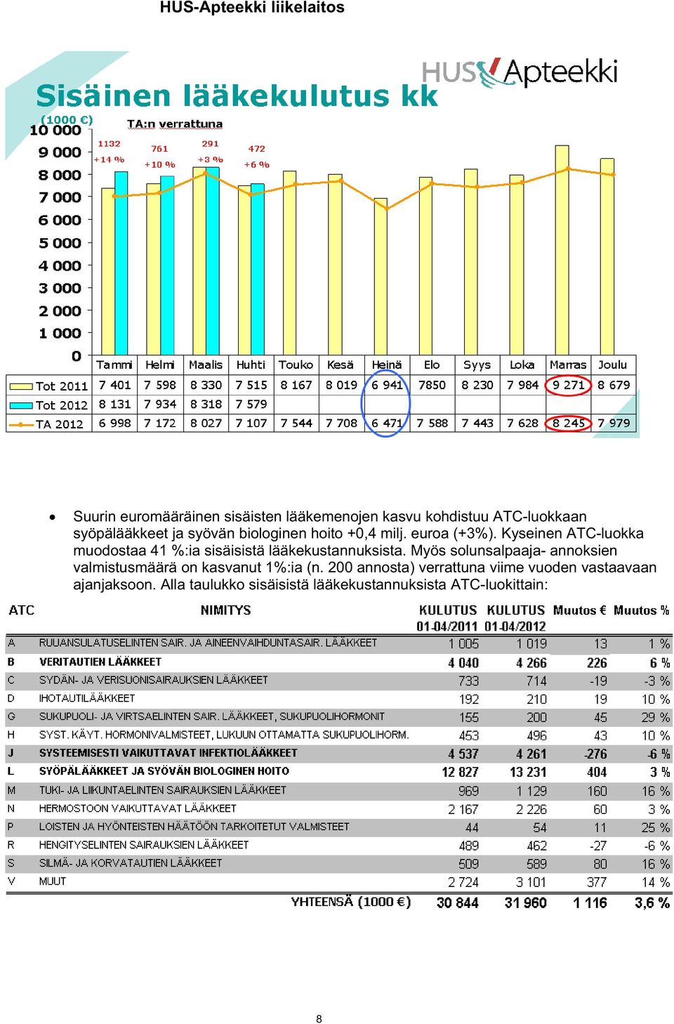 Kyseinen ATC-luokka muodostaa 41 %:ia sisäisistä lääkekustannuksista.