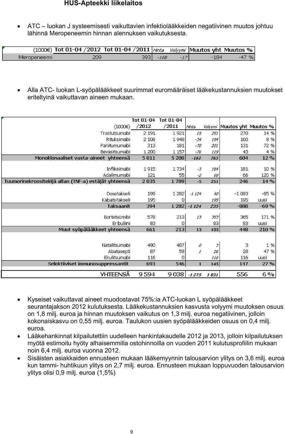 Kyseiset vaikuttavat aineet muodostavat 75%:ia ATC-luokan L syöpälääkkeet seurantajakson 2012 kulutuksesta. Lääkekustannuksien kasvusta volyymi muutoksen osuus on 1,8 milj.