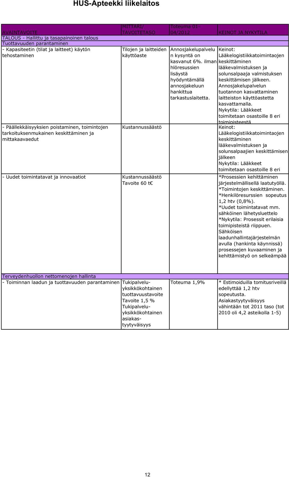 t Toteuma 01-04/2012 KEINOT JA NYKYTILA Annosjakelupalvelu Keinot: n kysyntä on Lääkelogistiikkatoimintaojen kasvanut 6%.