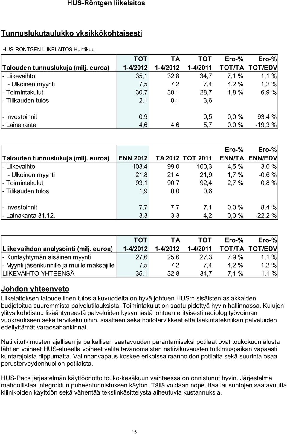 tulos 2,1 0,1 3,6 - Investoinnit 0,9 0,5 0,0 % 93,4 % - Lainakanta 4,6 4,6 5,7 0,0 % -19,3 % Talouden tunnuslukuja (milj.