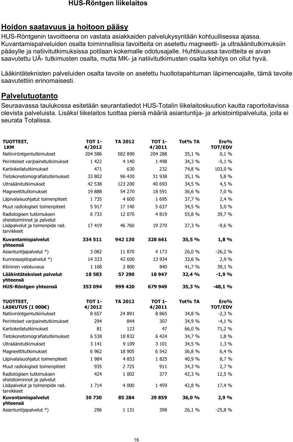 Huhtikuussa tavoitteita ei aivan saavutettu UÄ- tutkimusten osalta, mutta MK- ja natiivitutkimusten osalta kehitys on ollut hyvä.