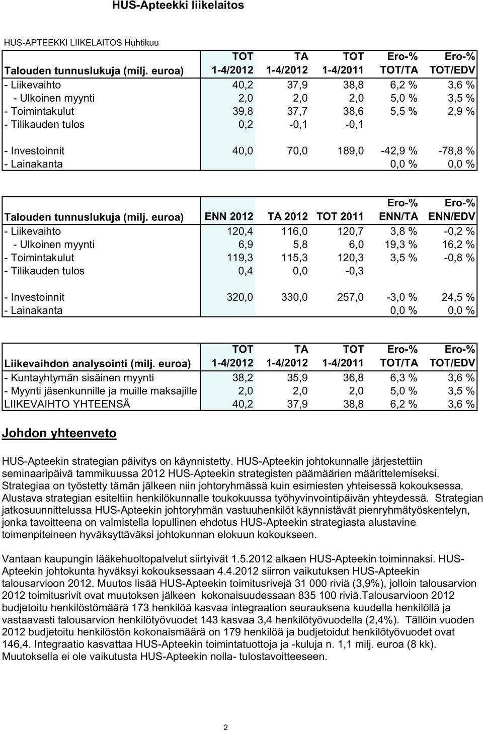 tulos 0,2-0,1-0,1 - Investoinnit 40,0 70,0 189,0-42,9 % -78,8 % - Lainakanta 0,0 % 0,0 % Talouden tunnuslukuja (milj.