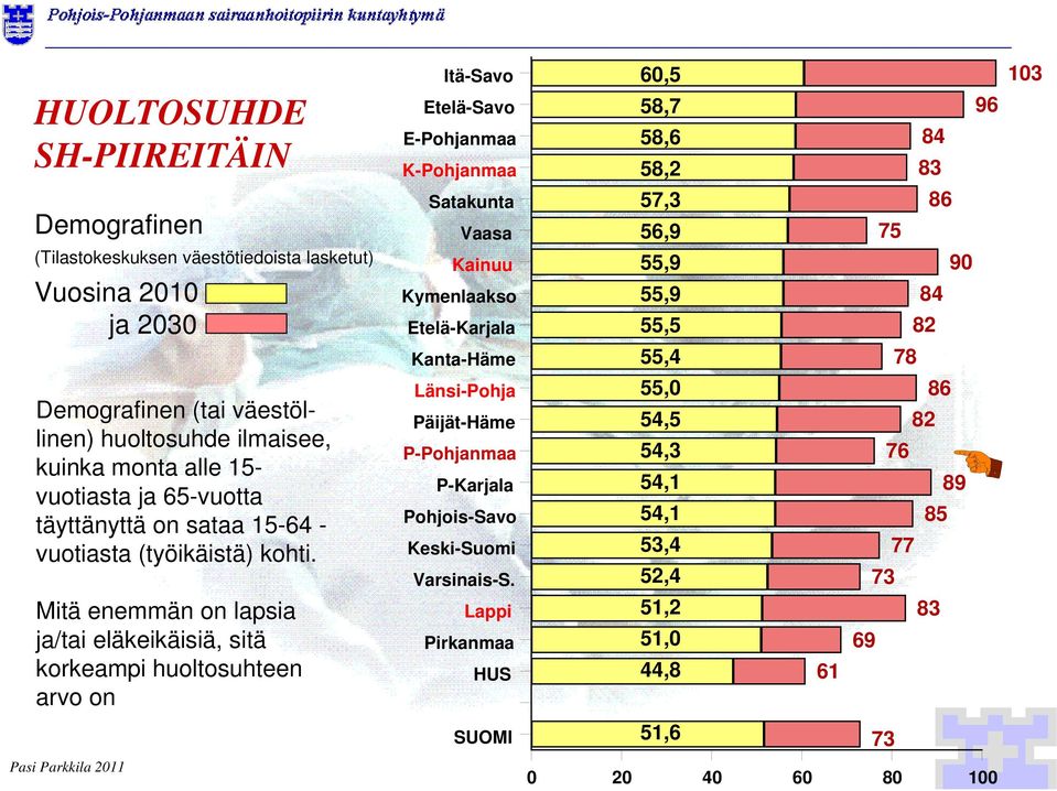 65-vuotta täyttänyttä on sataa 15-64 - vuotiasta (työikäistä) kohti.