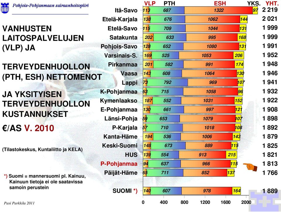 Pirkanmaa Vaasa Lappi K-Pohjanmaa Kymenlaakso E-Pohjanmaa Länsi-Pohja P-Karjala Kanta-Häme Keski-Suomi HUS P-Pohjanmaa Päijät-Häme SUOMI *) VLP PTH ESH YKS. YHT.
