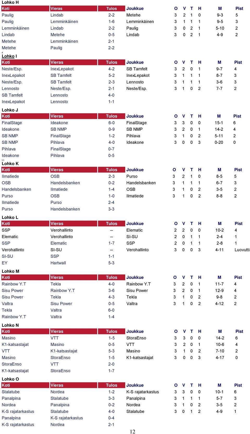 InexLepakot 4-2 SB Tamfelt 3 2 0 1 9-7 4 InexLepakot SB Tamfelt 5-2 InexLepakot 3 1 1 1 8-7 3 Neste/Esp. SB Tamfelt 2-3 Lennosto 3 1 1 1 3-6 3 Lennosto Neste/Esp. 2-1 Neste/Esp.