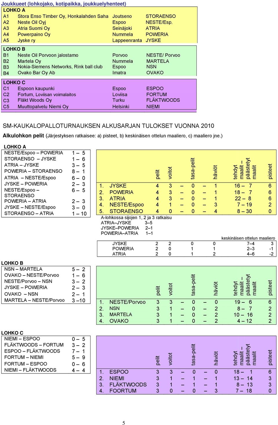 Nokia-Siemens Networks, Rink ball club Espoo NSN B4 Ovako Bar Oy Ab Imatra OVAKO LOHKO C C1 Espoon kaupunki Espoo ESPOO C2 Fortum, Loviisan voimalaitos Loviisa FORTUM C3 Fläkt Woods Oy Turku