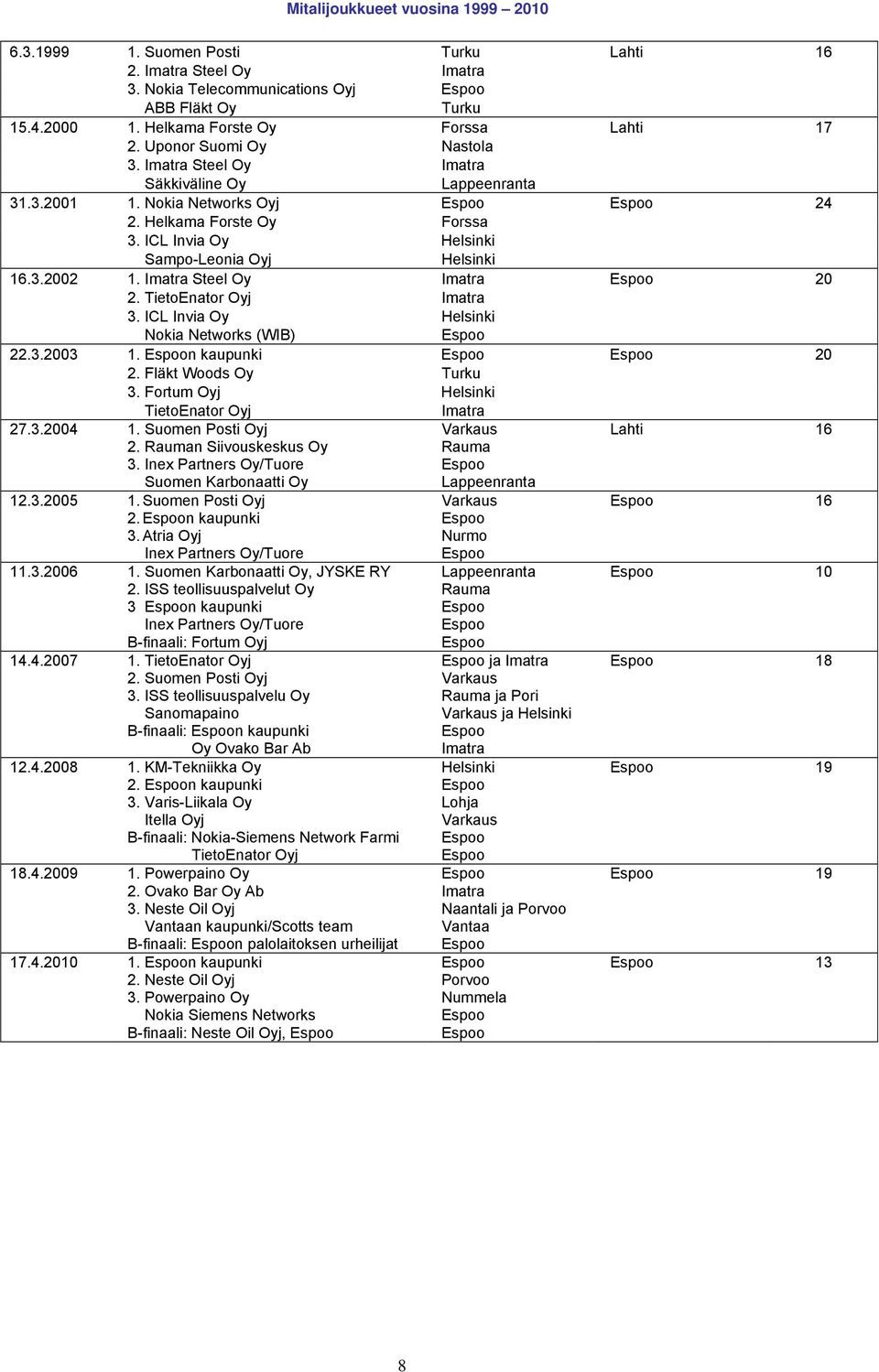 ICL Invia Oy Sampo-Leonia Oyj 16.3.2002 1. Imatra Steel Oy Imatra Espoo 20 2. TietoEnator Oyj Imatra 3. ICL Invia Oy Nokia Networks (WIB) Espoo 22.3.2003 1. Espoon kaupunki Espoo Espoo 20 2.