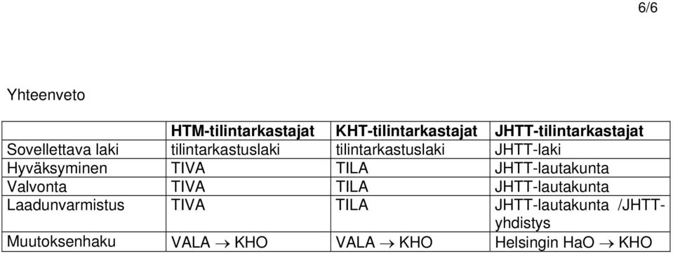 TIVA TILA JHTT-lautakunta Valvonta TIVA TILA JHTT-lautakunta Laadunvarmistus