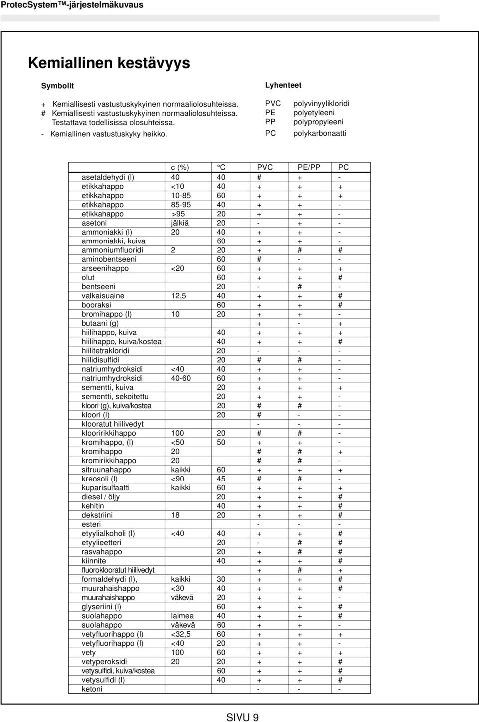 PVC PE PP PC polyvinyylikloridi polyetyleeni polypropyleeni polykarbonaatti c (%) C PVC PE/PP PC asetaldehydi (l) 40 40 # + - etikkahappo <10 40 + + + etikkahappo 10-85 60 + + + etikkahappo 85-95 40