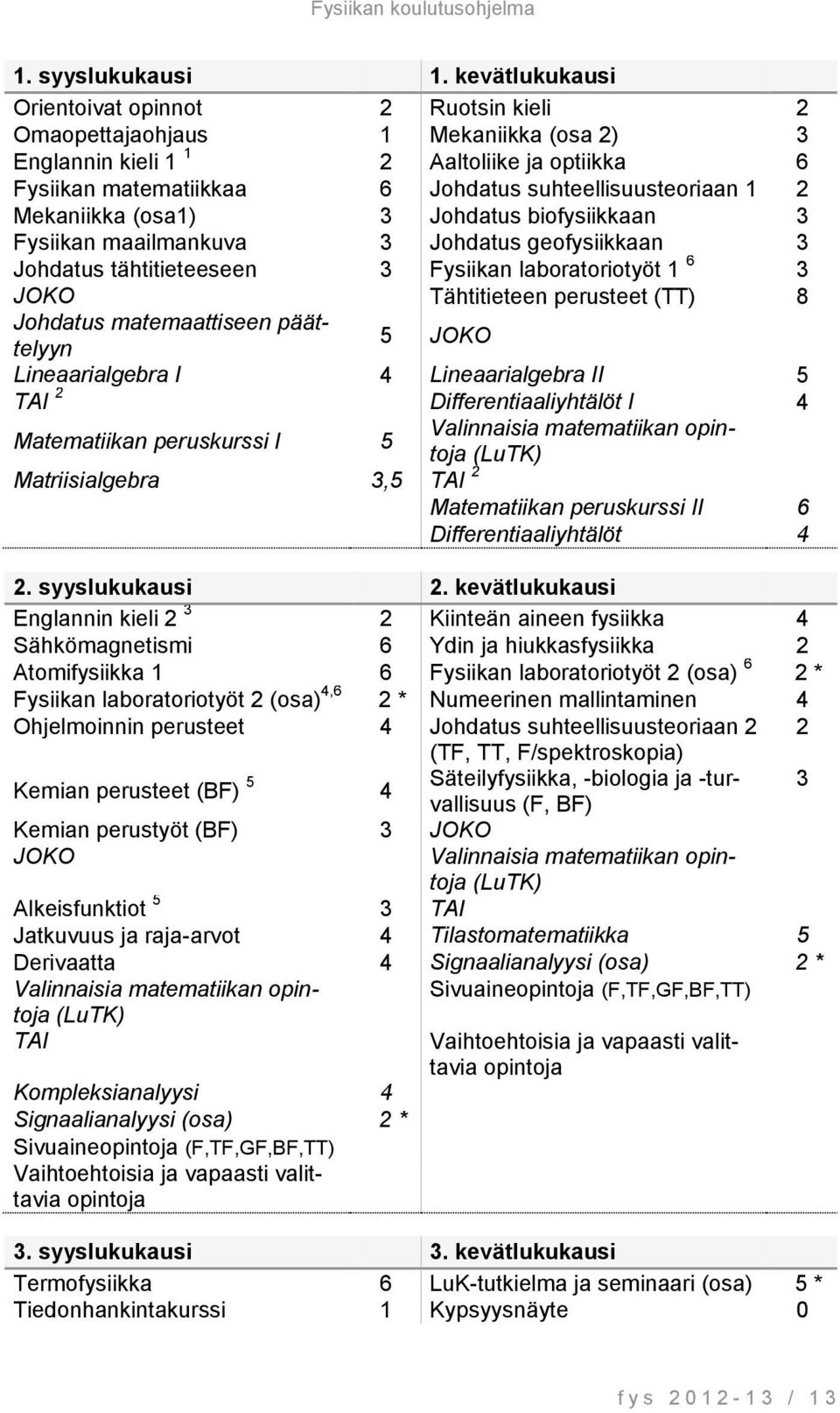 2 Mekaniikka (osa1) 3 Johdatus biofysiikkaan 3 Fysiikan maailmankuva 3 Johdatus geofysiikkaan 3 Johdatus tähtitieteeseen 3 Fysiikan laboratoriotyöt 1 6 3 JOKO Tähtitieteen perusteet (TT) 8 Johdatus