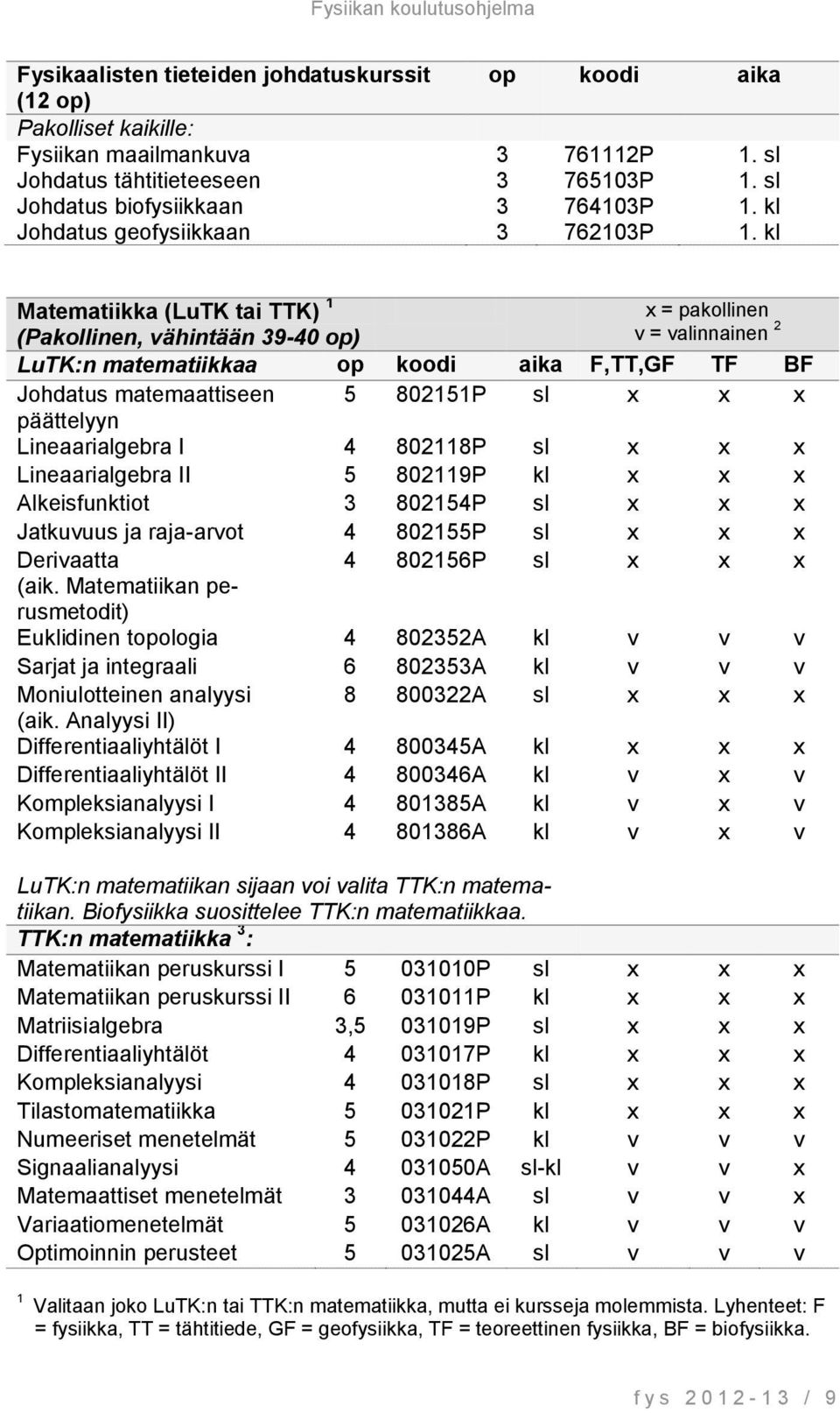 kl Matematiikka (LuTK tai TTK) 1 (Pakollinen, vähintään 39-40 op) x = pakollinen v = valinnainen 2 LuTK:n matematiikkaa op koodi aika F,TT,GF TF BF Johdatus matemaattiseen 5 802151P sl x x x