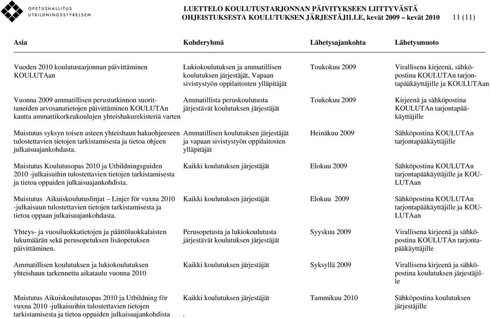 tapääkäyttäjille ja KOULUTAan Vuonna 2009 ammatillisen perustutkinnon suorit- Ammatillista peruskoulutusta Toukokuu 2009 Kirjeenä ja sähköpostina taneiden arvosanatietojen päivittäminen KOULUTAn