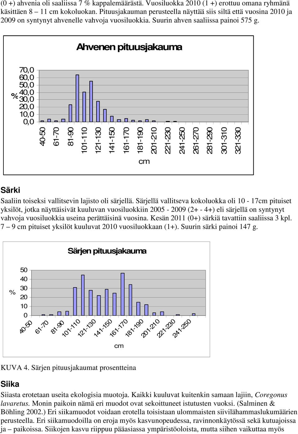Ahvenen pituusjakauma 70,0 60,0 50,0 % 40,0 30,0 20,0 10,0 0,0 40-50 61-70 81-90 101-110 121-130 141-150 161-170 181-190 201-210 221-230 241-250 261-270 281-290 301-310 321-330 cm Särki Saaliin