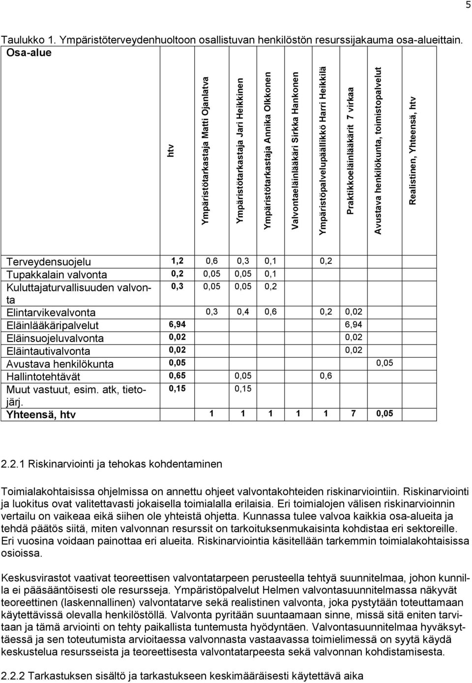 Praktikkoeläinlääkärit 7 virkaa Avustava henkilökunta, toimistopalvelut Realistinen, Yhteensä, htv Terveydensuojelu 1,2 0,6 0,3 0,1 0,2 Tupakkalain valvonta 0,2 0,05 0,05 0,1 Kuluttajaturvallisuuden